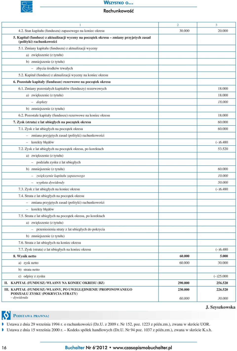 2. Pozostałe kapitały (fundusze) rezerwowe 18.000 7. Zysk (strata) z lat ubiegłych 60.000 7.1. Zysk z lat ubiegłych 60.000 zmiana przyjętych zasad (polityki) rachunkowości korekty błędów ( )6.480 7.2. Zysk z lat ubiegłych, po korektach 53.