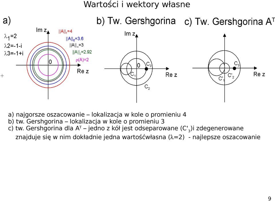 Gershgorina dla A T jedno z kół jest odseparowane (C' 3 )i