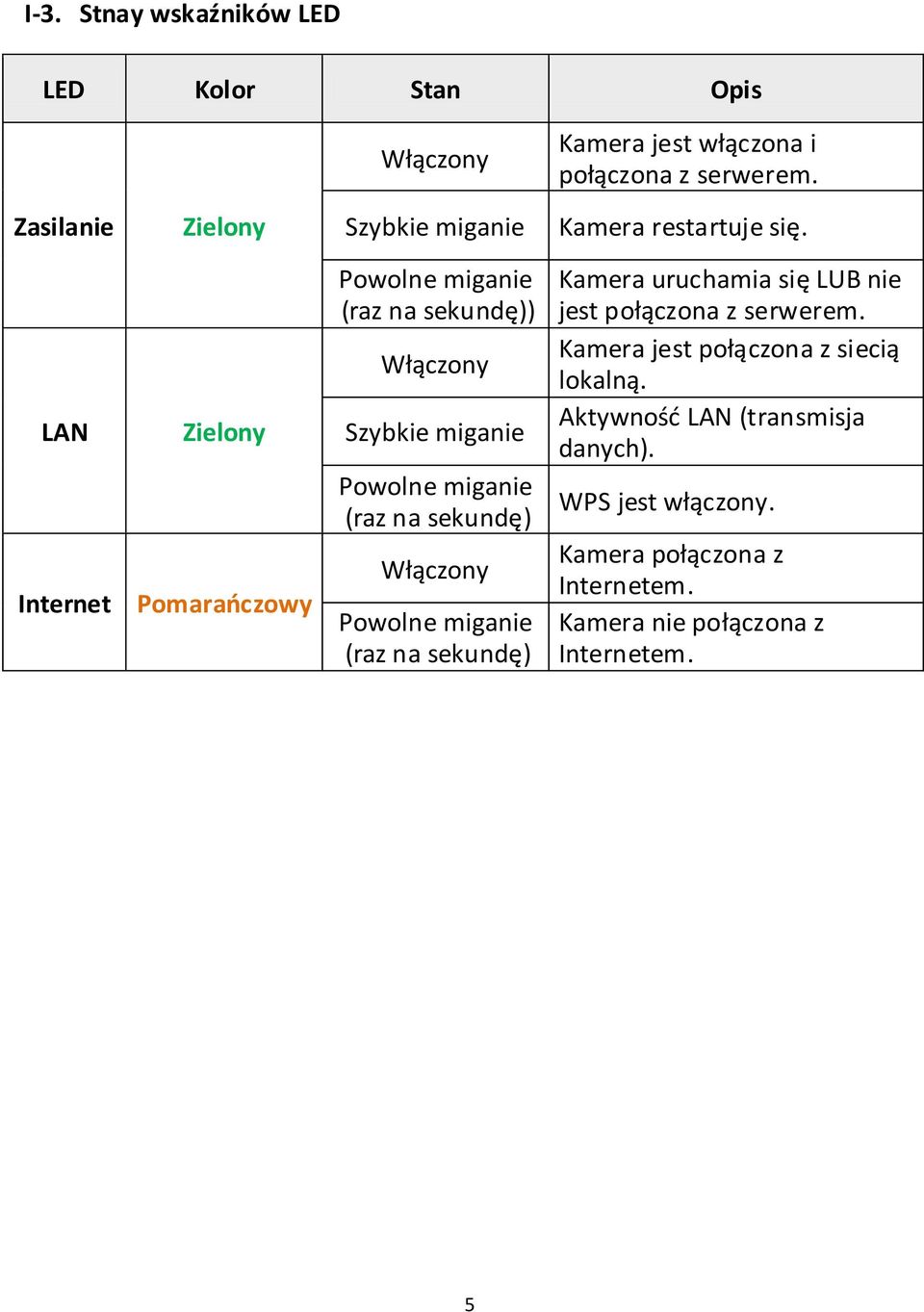 LAN Zielony Internet Pomarańczowy Powolne miganie (raz na sekundę)) Włączony Szybkie miganie Powolne miganie (raz na sekundę) Włączony