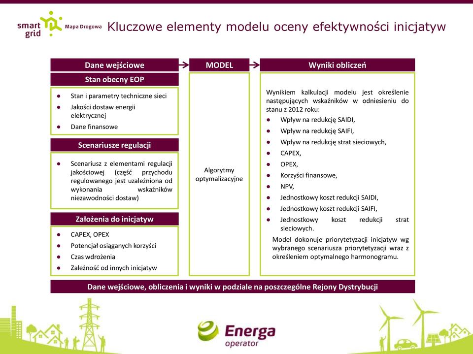 Potencjał osiąganych korzyści Czas wdrożenia Zależność od innych inicjatyw Algorytmy optymalizacyjne Wynikiem kalkulacji modelu jest określenie następujących wskaźników w odniesieniu do stanu z 2012