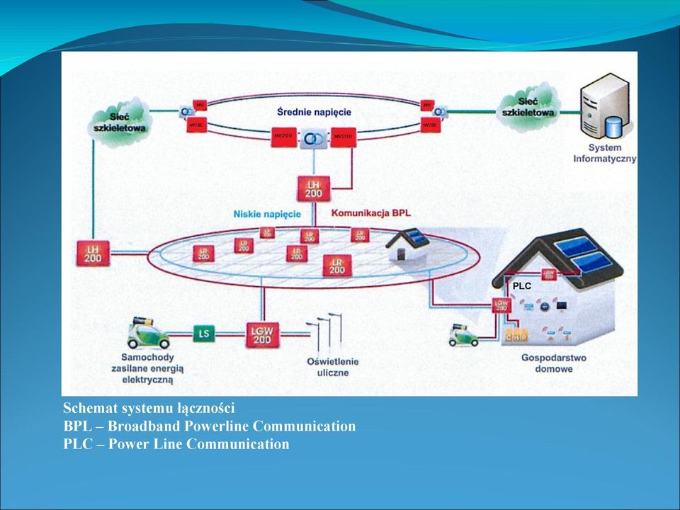 Powerline Communication