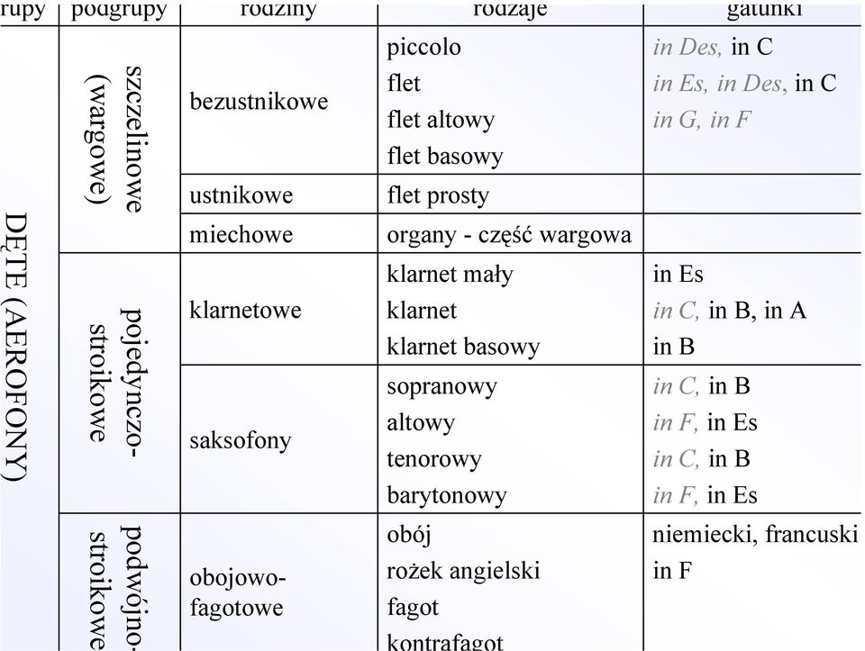mały klarnet klarnet basowy sopranowy altowy tenorowy barytonowy in Es in C, in B, in A in B in C, in B in F, in Es in C, in