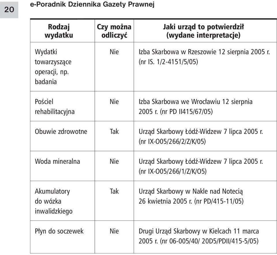 1/2-4151/5/05) Pościel rehabilitacyjna Obuwie zdrowotne Woda mineralna Akumulatory do wózka inwalidzkiego Izba Skarbowa we Wrocławiu 12 sierpnia 2005 r.