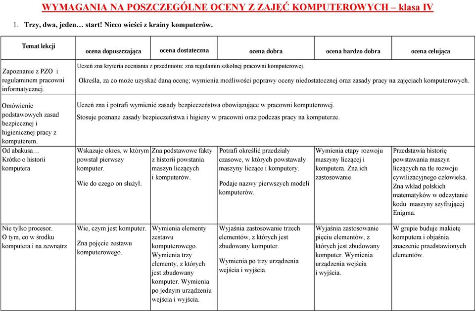 Określa, za co może uzyskać daną ocenę; wymienia możliwości poprawy oceny niedostatecznej oraz zasady pracy na zajęciach komputerowych.