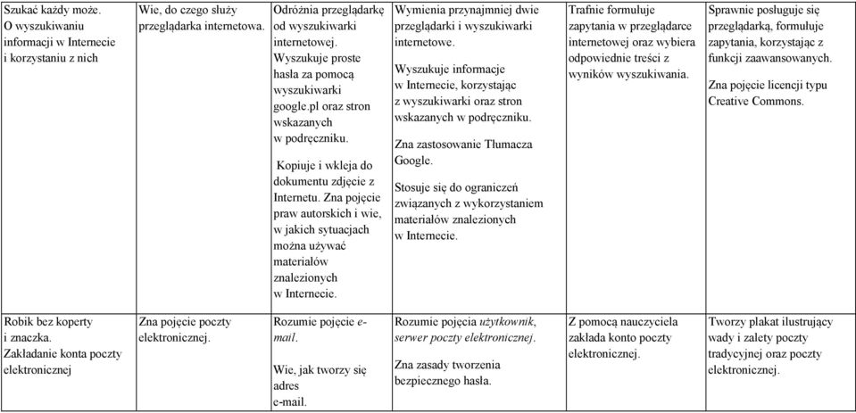 Zna pojęcie praw autorskich i wie, w jakich sytuacjach można używać materiałów znalezionych Wymienia przynajmniej dwie przeglądarki i wyszukiwarki internetowe.