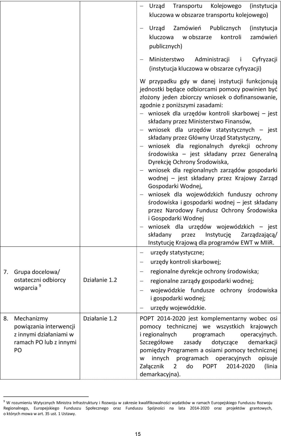 Mechanizmy powiązania interwencji z innymi działaniami w ramach PO lub z innymi PO Działanie 1.