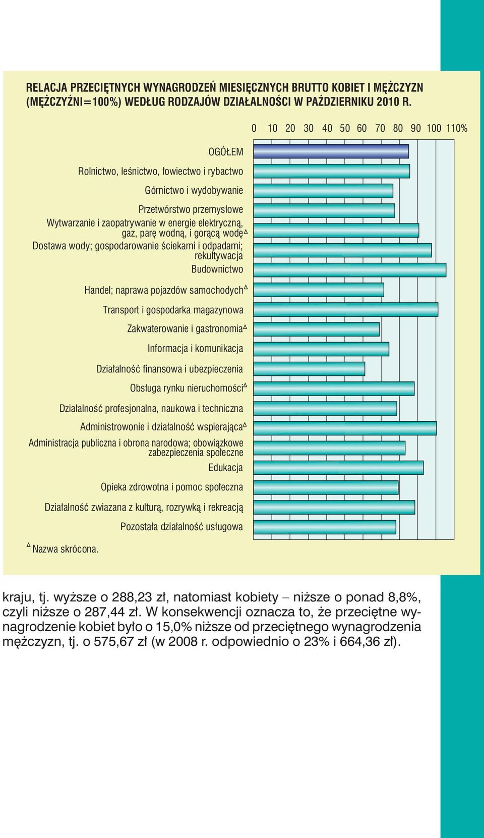 odpadami; rekultywacja Budownictwo Handel; naprawa pojazdów samochodych Transport i gospodarka magazynowa Zakwaterowanie i gastronomia Informacja i komunikacja Działalność finansowa i ubezpieczenia