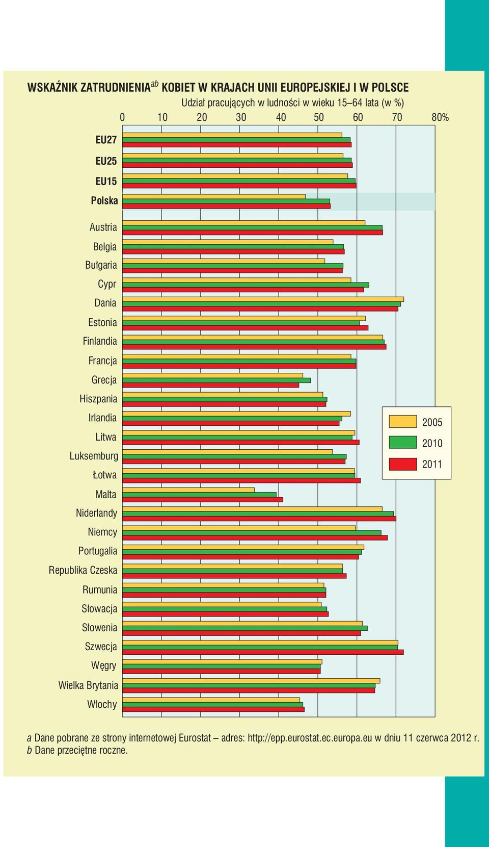 Luksemburg Łotwa 2005 2010 2011 Malta Niderlandy Niemcy Portugalia Republika Czeska Rumunia Słowacja Słowenia Szwecja Węgry Wielka