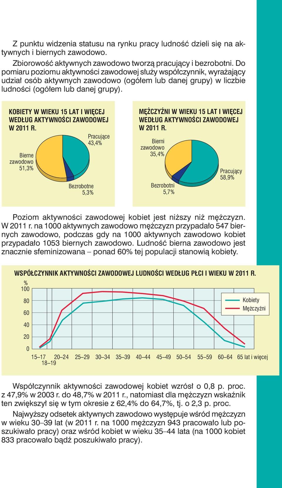 KOBIETY W WIEKU 15 LAT I WIĘCEJ WEDŁUG AKTYWNOŚCI ZAWODOWEJ W 2011 R. Pracujące 43,4% Bierne zawodowo 51,3% Bezrobotne 5,3% MĘŻCZYŹNI W WIEKU 15 LAT I WIĘCEJ WEDŁUG AKTYWNOŚCI ZAWODOWEJ W 2011 R.