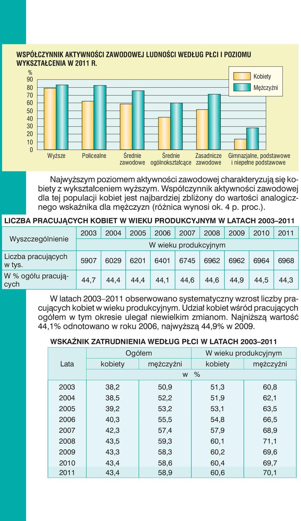 Współczynnik aktywności zawodowej dla tej populacji kobiet jest najbardziej zbliżony do wartości analogicznego wskaźnika dla mężczyzn (różnica wynosi ok. 4 p. proc.).