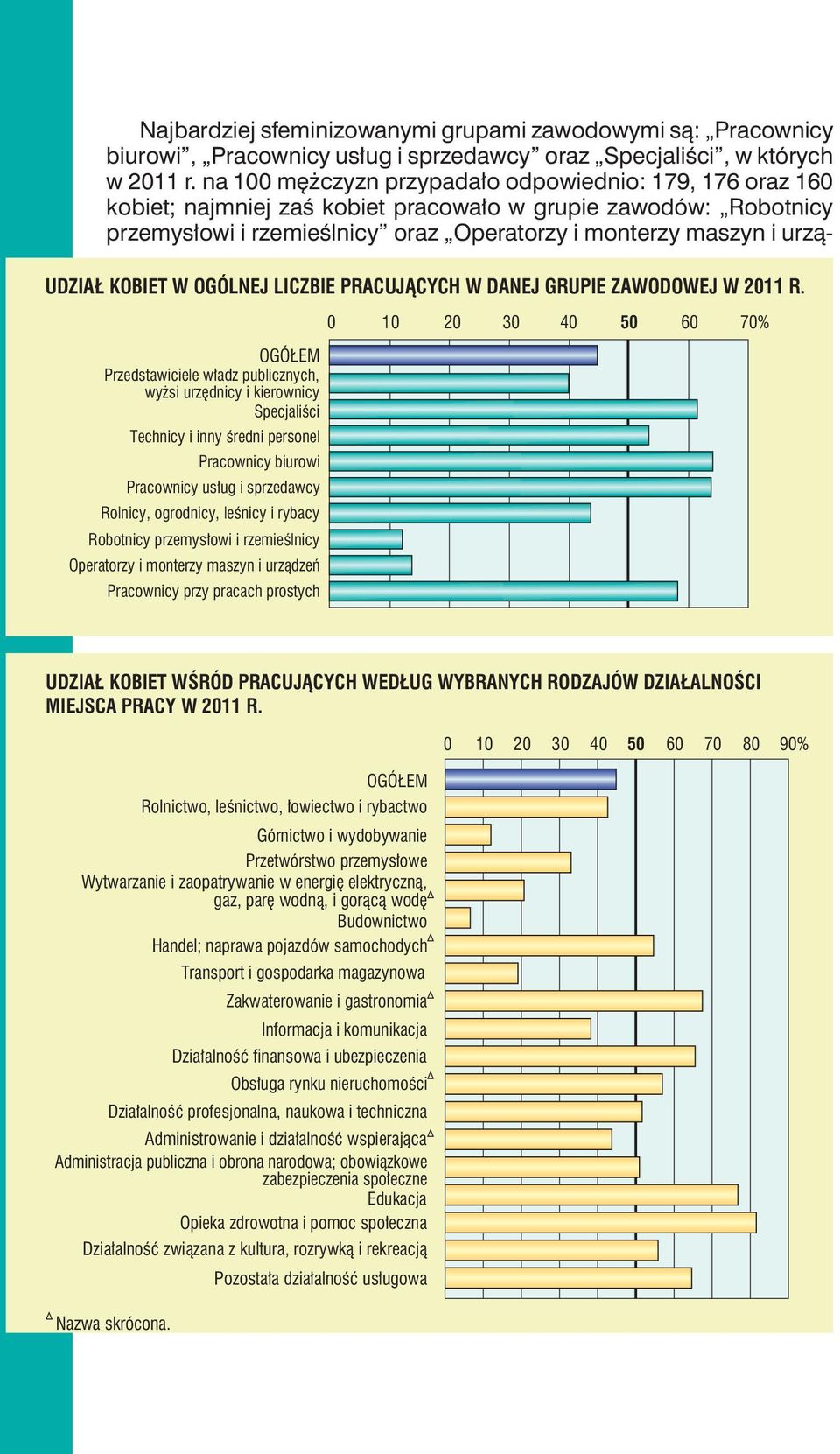 KOBIET W OGÓLNEJ LICZBIE PRACUJĄCYCH W DANEJ GRUPIE ZAWODOWEJ W 2011 R.