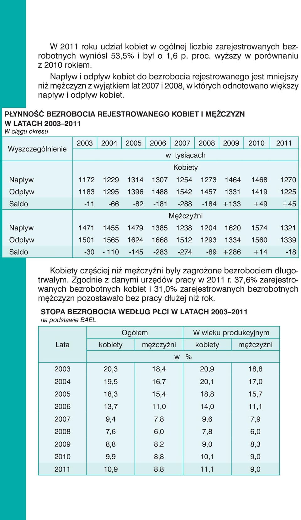 PŁYNNOŚĆ BEZROBOCIA REJESTROWANEGO KOBIET I MĘŻCZYZN W LATACH 2003 2011 W ciągu okresu 2003 2004 2005 2006 2007 2008 2009 2010 2011 Wyszczególnienie w tysiącach Napływ 1172 1229 1314 1307 1254 1273