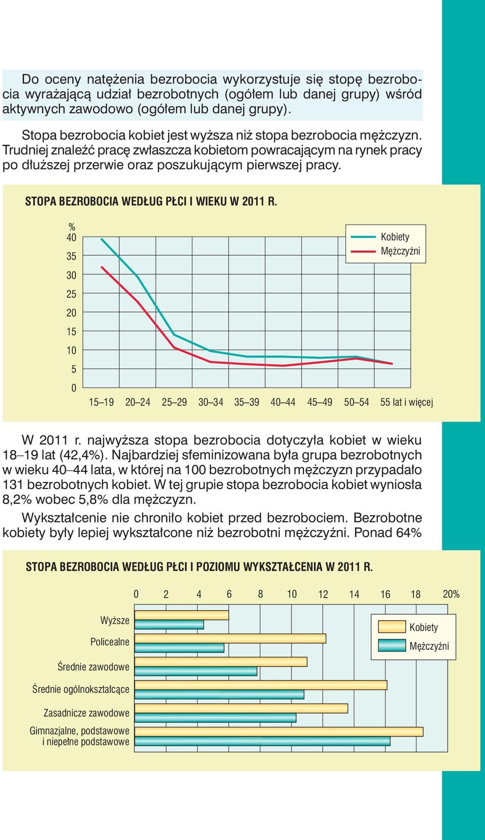 STOPA BEZROBOCIA WEDŁUG PŁCI I WIEKU W 2011 R. % 40 35 30 25 20 15 10 5 0 15 19 20 24 25 29 30 34 35 39 40 44 45 49 50 54 55 lat i więcej W 2011 r.