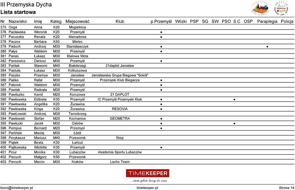 Grupa Biegowa "Sokół" 386 Paśko Rafał M30 Przemyśl Przemyski Klub Biegacza 387 Paterek Waldem M30 Przemyśl 388 Pawlak Radosła M30 Przemyśl 389 Pawliszko Kamil M20 Korczowa 21 DAPLOT 390 Pawłowska