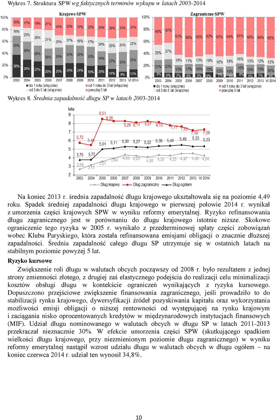 wynikał z umorzenia części krajowych SPW w wyniku reformy emerytalnej. Ryzyko refinansowania długu zagranicznego jest w porównaniu do długu krajowego istotnie niższe.