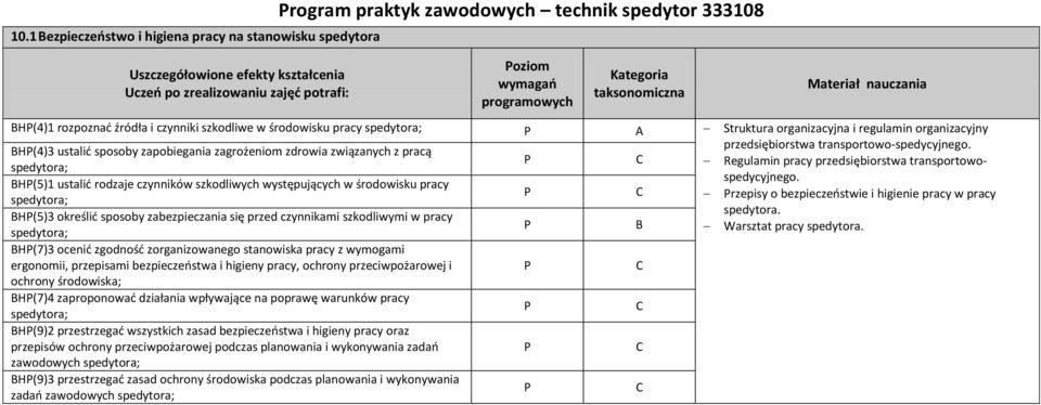 H(4)3 ustalić sposoby zapobiegania zagrożeniom zdrowia związanych z pracą Regulamin pracy przedsiębiorstwa transportowospedycyjnego.