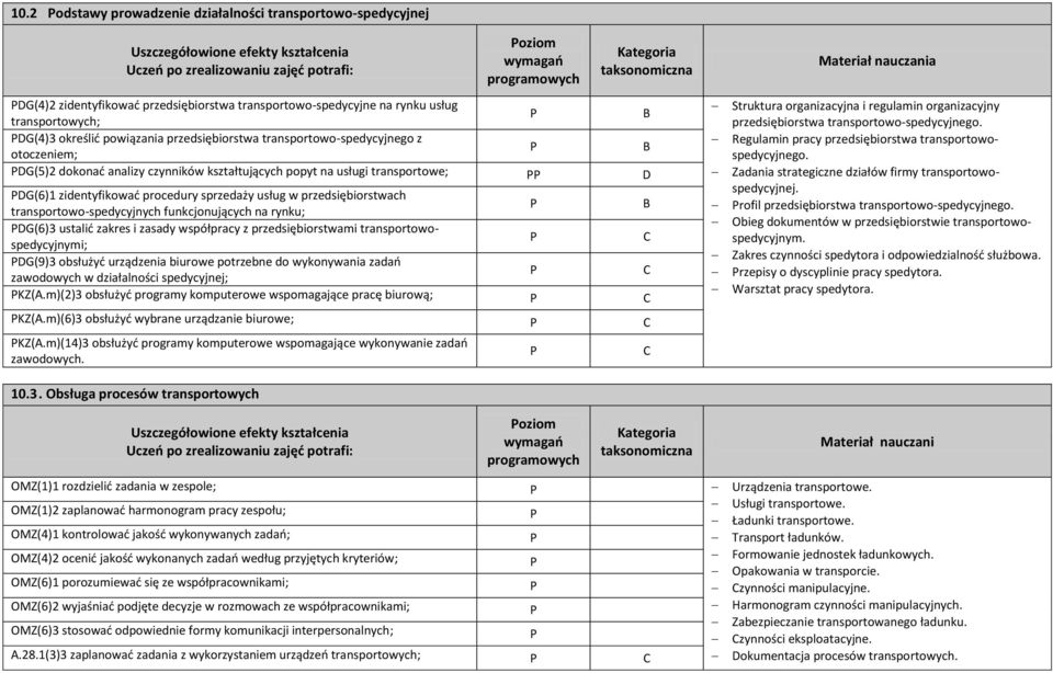 przedsiębiorstwach transportowo-spedycyjnych funkcjonujących na rynku; G(6)3 ustalić zakres i zasady współpracy z przedsiębiorstwami transportowospedycyjnymi; G(9)3 obsłużyć urządzenia biurowe