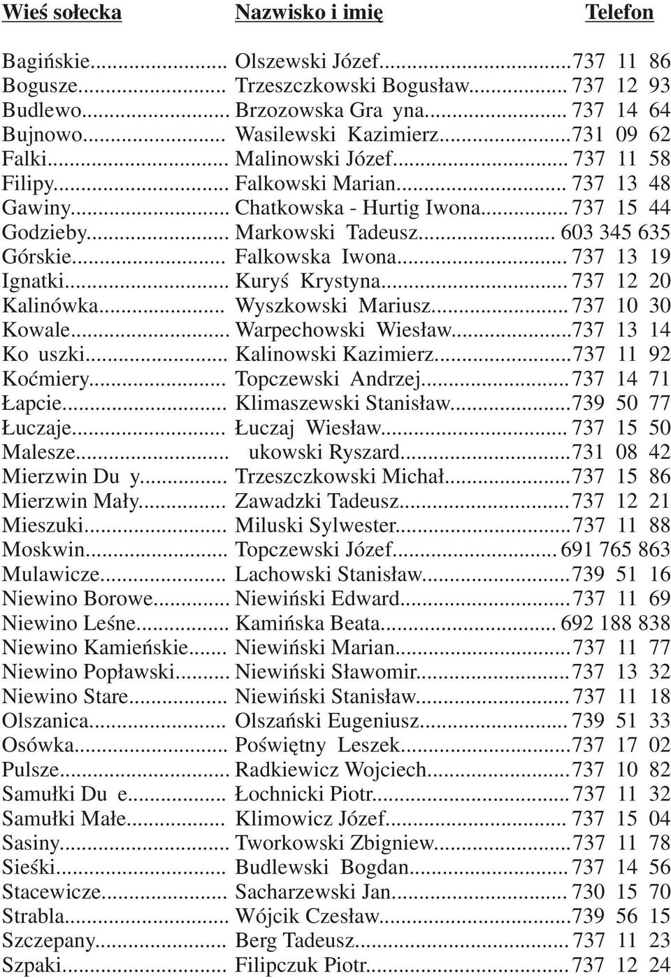 .. Falkowska Iwona... 737 13 19 Ignatki... Kuryś Krystyna... 737 12 20 Kalinówka... Wyszkowski Mariusz... 737 10 30 Kowale... Warpechowski Wiesław... 737 13 14 Kożuszki... Kalinowski Kazimierz.