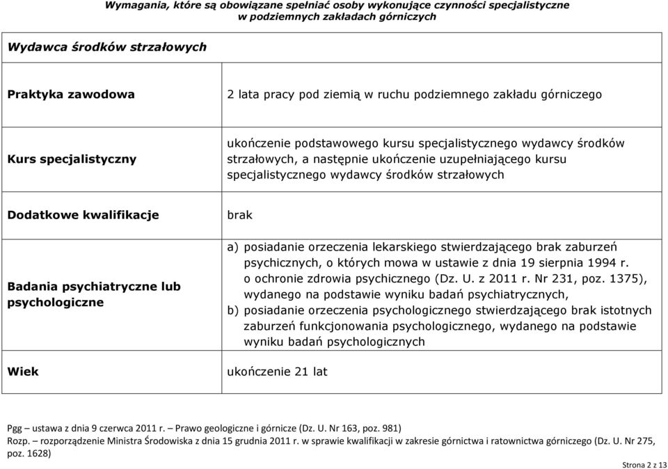 lekarskiego stwierdzającego zaburzeń psychicznych, o których mowa w ustawie z dnia 19 sierpnia 1994 r. o ochronie zdrowia psychicznego (Dz. U.