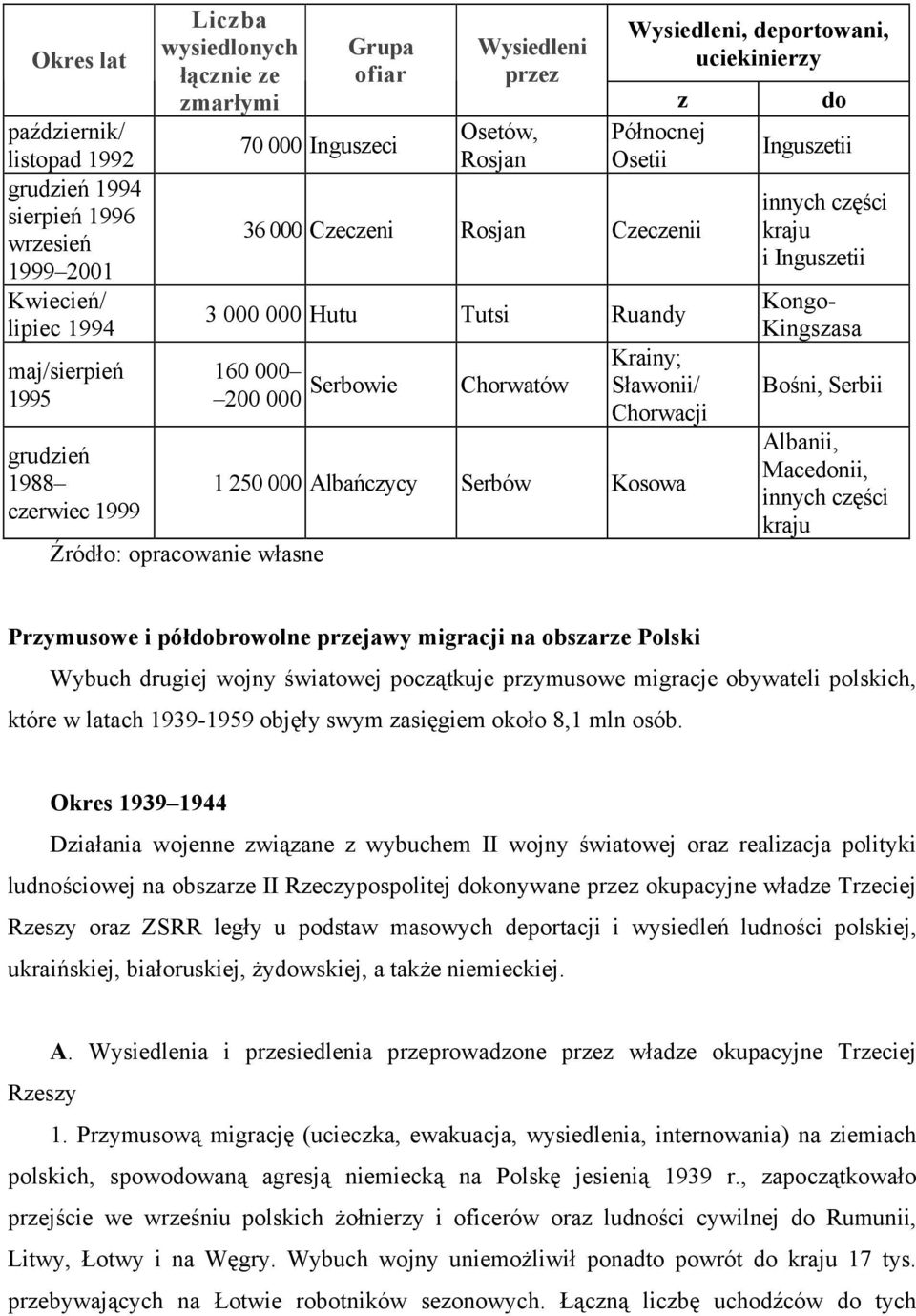 Krainy; 160 000 200 000 Serbowie Chorwatów Sławonii/ Chorwacji 1 250 000 Albańczycy Serbów Kosowa do Inguszetii innych części kraju i Inguszetii Kongo- Kingszasa Bośni, Serbii Albanii, Macedonii,