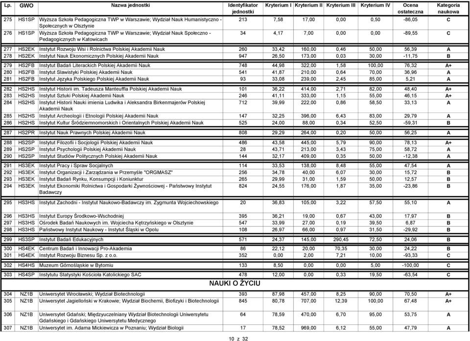 50,00 56,39 A 278 HS2EK Instytut Nauk Ekonomicznych Polskiej Akademii Nauk 947 26,50 173,00 0,03 30,00-11,75 B 279 HS2FB Instytut Badań Literackich Polskiej Akademii Nauk 748 44,98 322,00 1,58 100,00