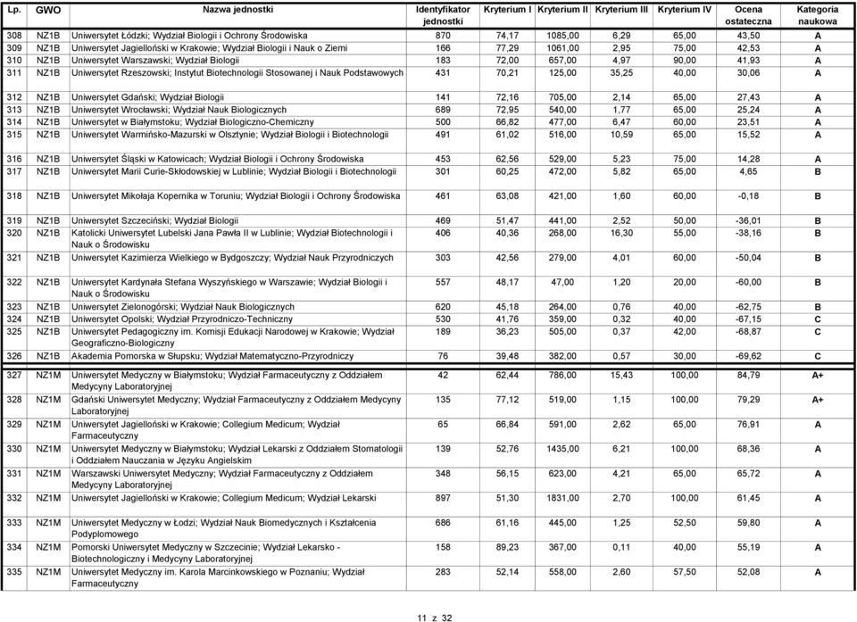 Instytut Biotechnologii Stosowanej i Nauk Podstawowych 431 70,21 125,00 35,25 40,00 30,06 A 312 NZ1B Uniwersytet Gdański; Wydział Biologii 141 72,16 705,00 2,14 65,00 27,43 A 313 NZ1B Uniwersytet