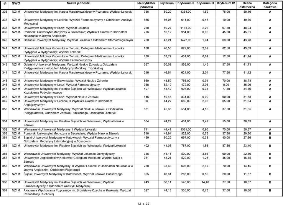 0,45 10,00 49,70 A Medycznej 338 NZ1M Uniwersytet Medyczny w Łodzi; Wydział Lekarski 230 49,27 1161,00 2,23 67,50 48,94 A 339 NZ1M Pomorski Uniwersytet Medyczny w Szczecinie; Wydział Lekarski z