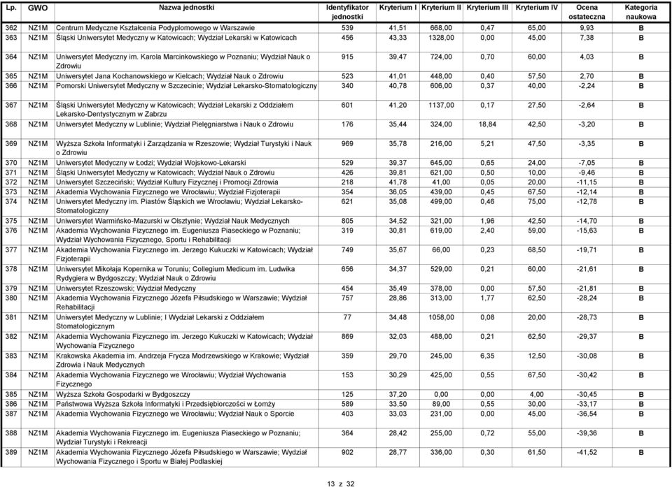 Karola Marcinkowskiego w Poznaniu; Wydział Nauk o 915 39,47 724,00 0,70 60,00 4,03 B Zdrowiu 365 NZ1M Uniwersytet Jana Kochanowskiego w Kielcach; Wydział Nauk o Zdrowiu 523 41,01 448,00 0,40 57,50