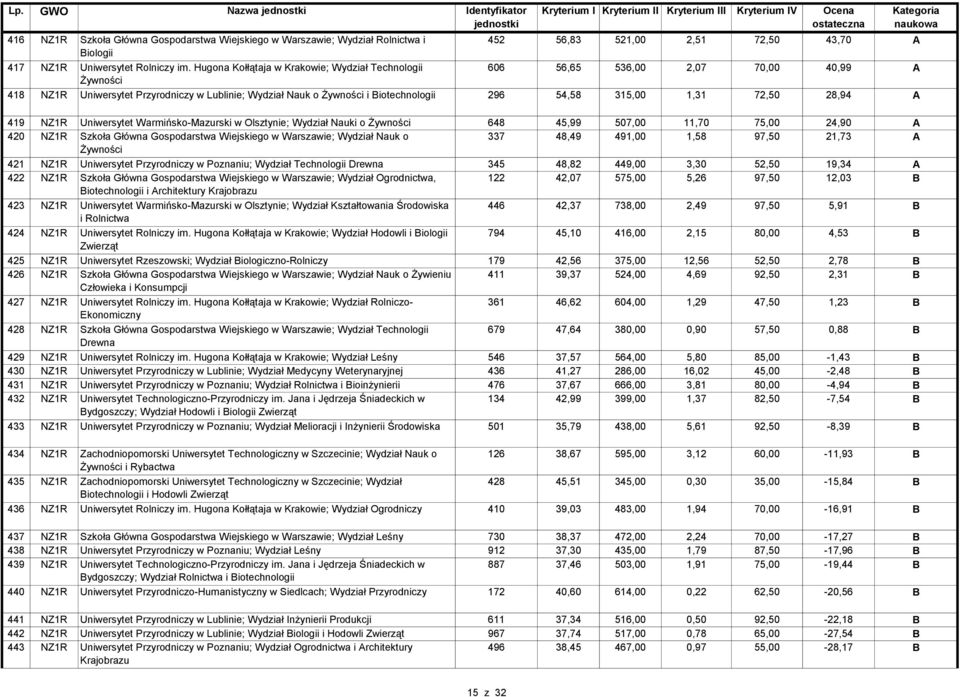 1,31 72,50 28,94 A 419 NZ1R Uniwersytet Warmińsko-Mazurski w Olsztynie; Wydział Nauki o Żywności 648 45,99 507,00 11,70 75,00 24,90 A 420 NZ1R Szkoła Główna Gospodarstwa Wiejskiego w Warszawie;