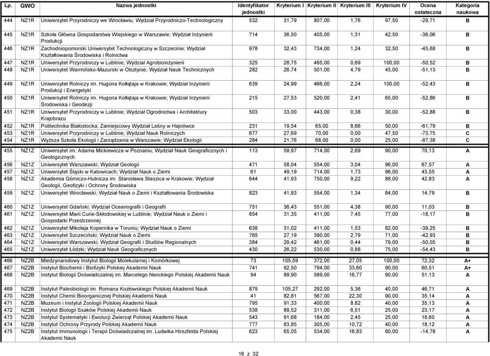 734,00 1,24 32,50-45,68 B Kształtowania Środowiska i Rolnictwa 447 NZ1R Uniwersytet Przyrodniczy w Lublinie; Wydział Agrobioinżynierii 325 28,75 495,00 0,69 100,00-50,52 B 448 NZ1R Uniwersytet