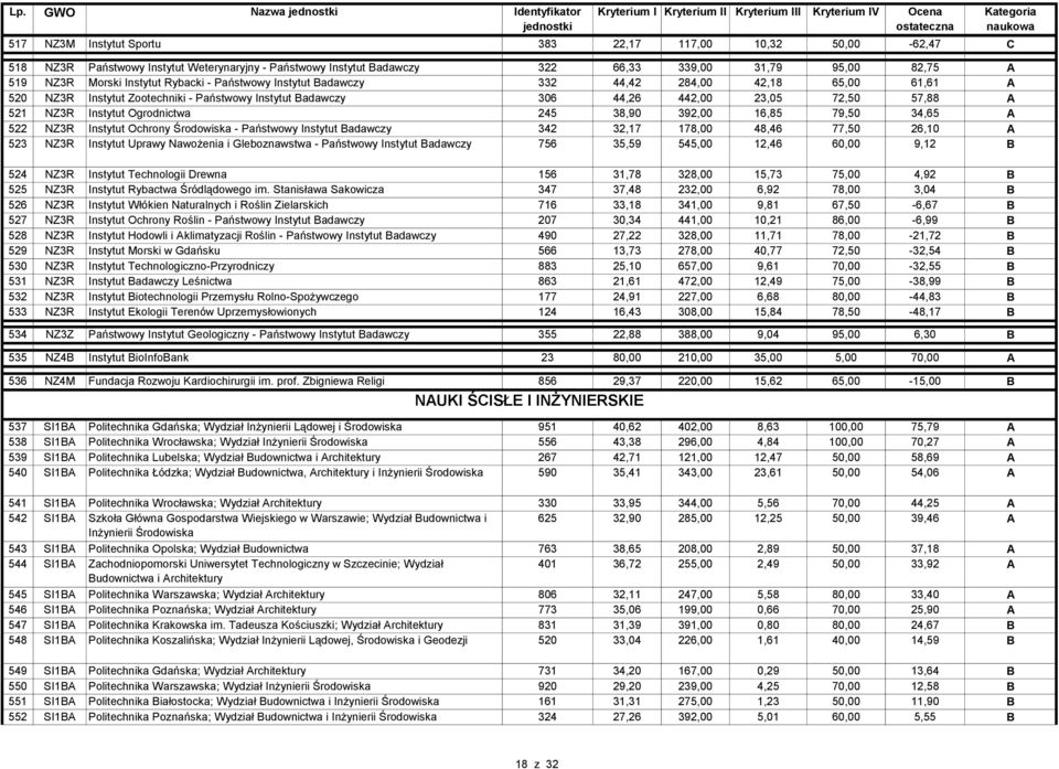 44,26 442,00 23,05 72,50 57,88 A 521 NZ3R Instytut Ogrodnictwa 245 38,90 392,00 16,85 79,50 34,65 A 522 NZ3R Instytut Ochrony Środowiska - Państwowy Instytut Badawczy 342 32,17 178,00 48,46 77,50