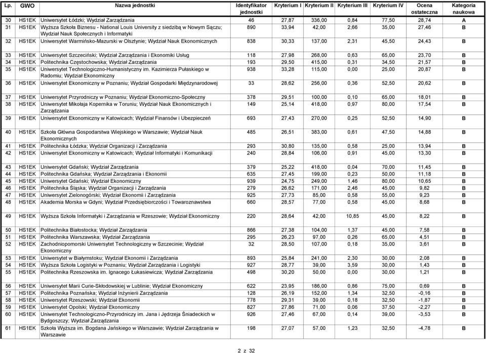 Uniwersytet Szczeciński; Wydział Zarządzania i Ekonomiki Usług 118 27,98 268,00 0,63 65,00 23,70 B 34 HS1EK Politechnika Częstochowska; Wydział Zarządzania 193 29,50 415,00 0,31 34,50 21,57 B 35