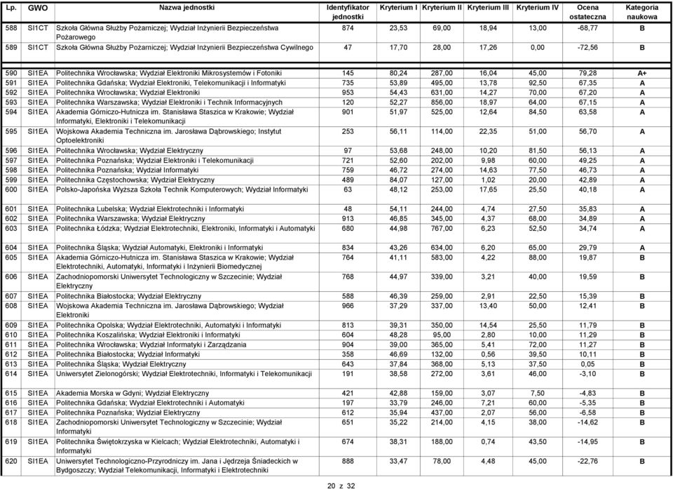 SI1EA Politechnika Gdańska; Wydział Elektroniki, Telekomunikacji i Informatyki 735 53,89 495,00 13,78 92,50 67,35 A 592 SI1EA Politechnika Wrocławska; Wydział Elektroniki 953 54,43 631,00 14,27 70,00