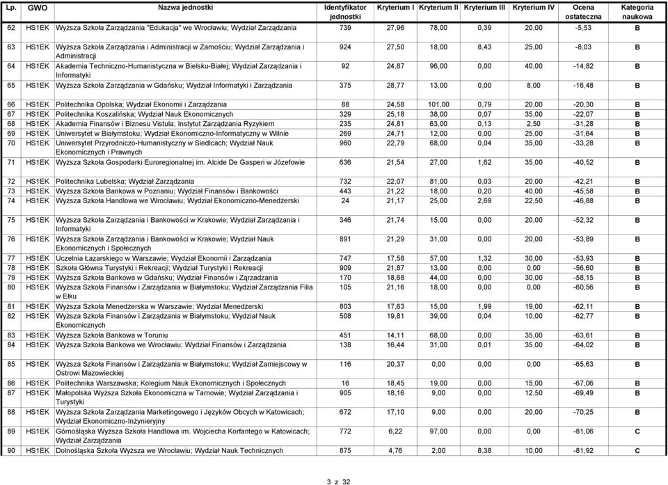 24,87 96,00 0,00 40,00-14,82 B Informatyki 65 HS1EK Wyższa Szkoła Zarządzania w Gdańsku; Wydział Informatyki i Zarządzania 375 28,77 13,00 0,00 8,00-16,48 B 66 HS1EK Politechnika Opolska; Wydział