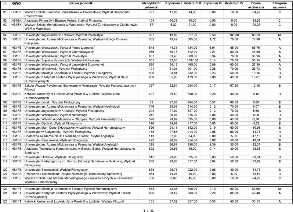 Uniwersytet Jagielloński w Krakowie; Wydział Polonistyki 367 43,89 577,00 0,50 100,00 80,59 A+ 95 HS1FB Uniwersytet im.