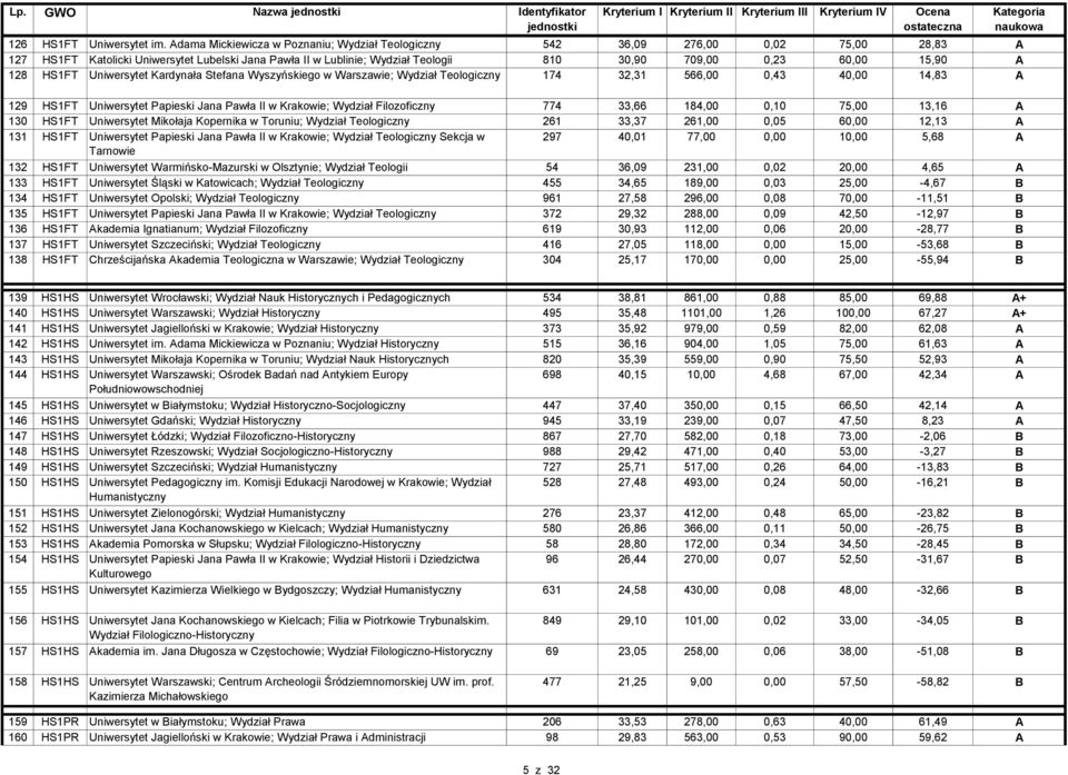 Teologii 810 30,90 709,00 0,23 60,00 15,90 A 128 HS1FT Uniwersytet Kardynała Stefana Wyszyńskiego w Warszawie; Wydział Teologiczny 174 32,31 566,00 0,43 40,00 14,83 A 129 HS1FT Uniwersytet Papieski