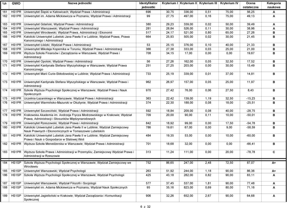 HS1PR Uniwersytet Warszawski; Wydział Prawa i Administracji 281 28,84 526,00 0,11 30,00 38,96 A 165 HS1PR Uniwersytet Wrocławski; Wydział Prawa, Administracji i Ekonomii 517 24,17 521,00 0,80 65,00