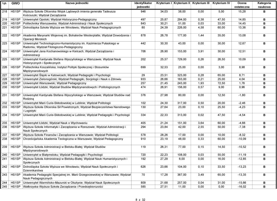 Dolnośląska Szkoła Wyższa we Wrocławiu; Wydział Nauk Pedagogicznych 80 24,39 226,00 4,58 60,00 13,36 B 222 HS1SP Akademia Marynarki Wojennej im.