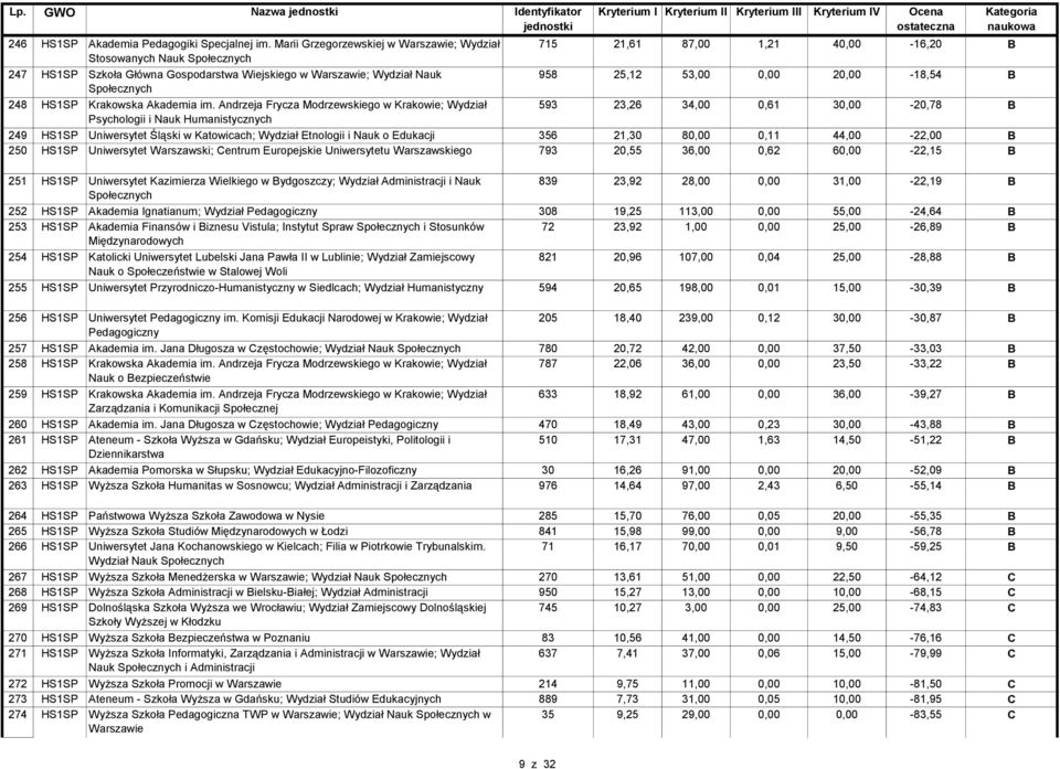 0,00 20,00-18,54 B Społecznych 248 HS1SP Krakowska Akademia im.