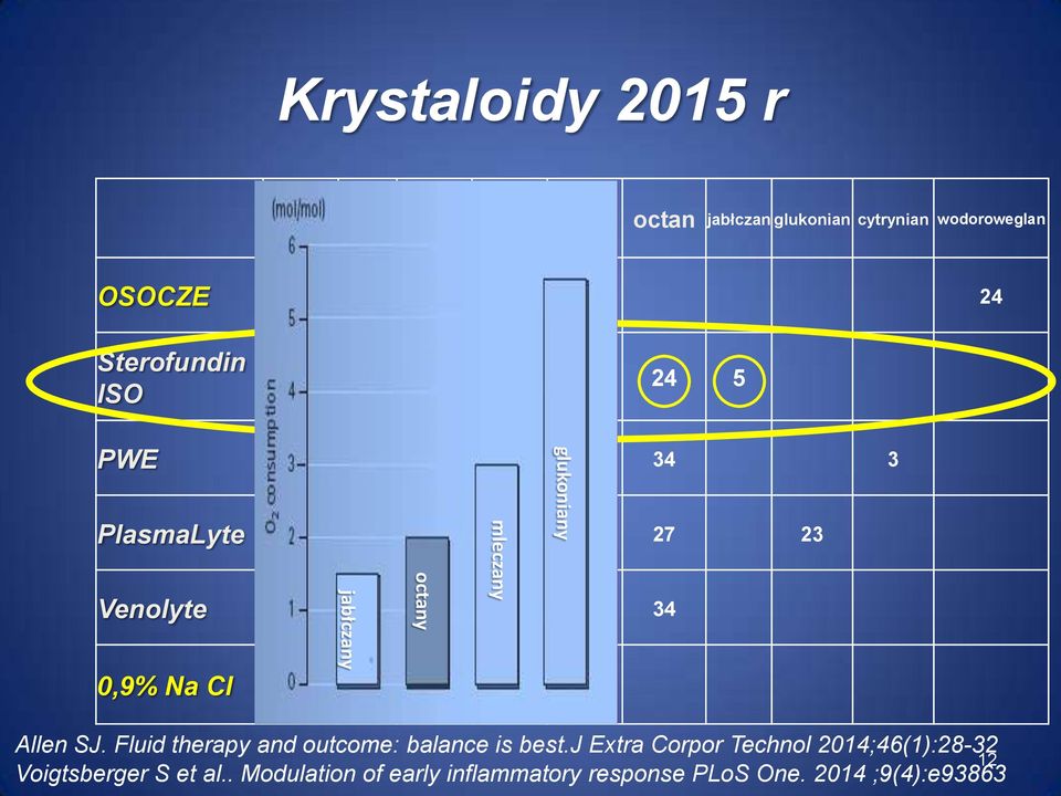 jabłczany octany mleczany 0,9% Na Cl 154 154 Allen SJ. Fluid therapy and outcome: balance is best.