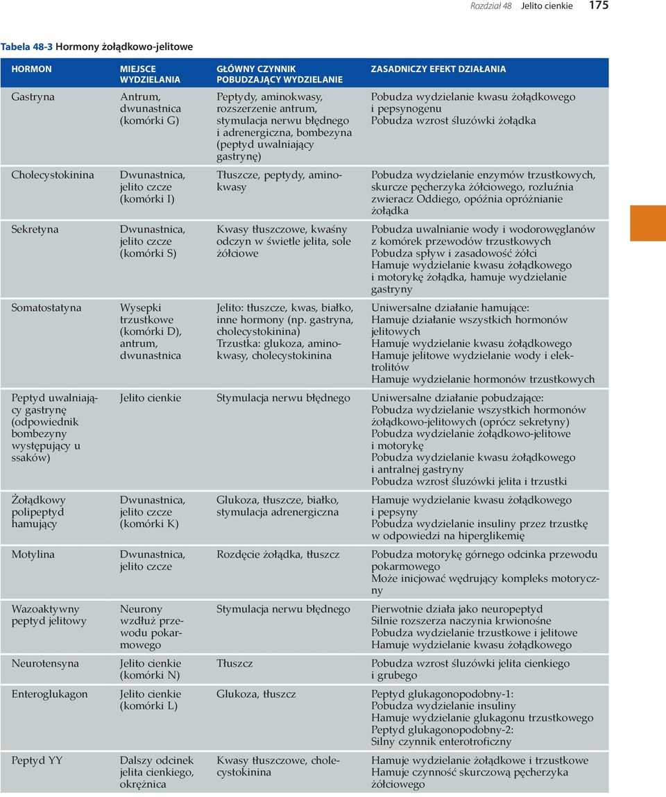 Dwunastnica, jelito czcze (komórki S) Wysepki trzustkowe (komórki D), antrum, dwunastnica GŁÓWNY CZYNNIK POBUDZAJĄCY WYDZIELANIE Peptydy, aminokwasy, rozszerzenie antrum, stymulacja nerwu błędnego i