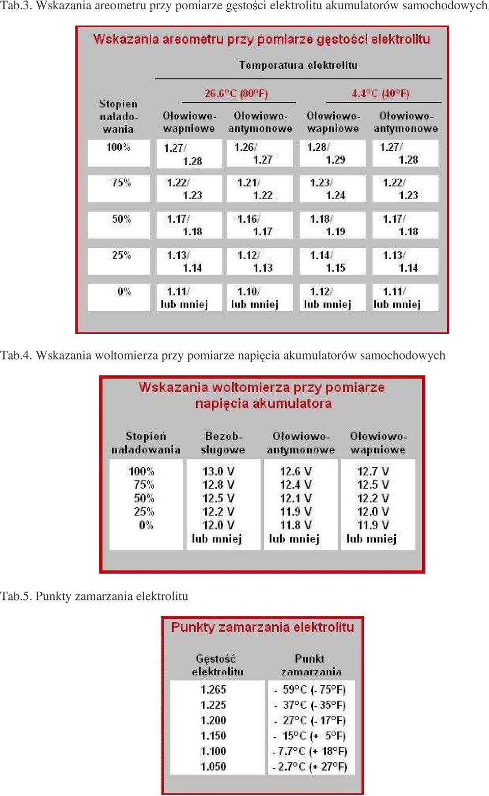 elektrolitu akumulatorów samochodowych Tab.4.