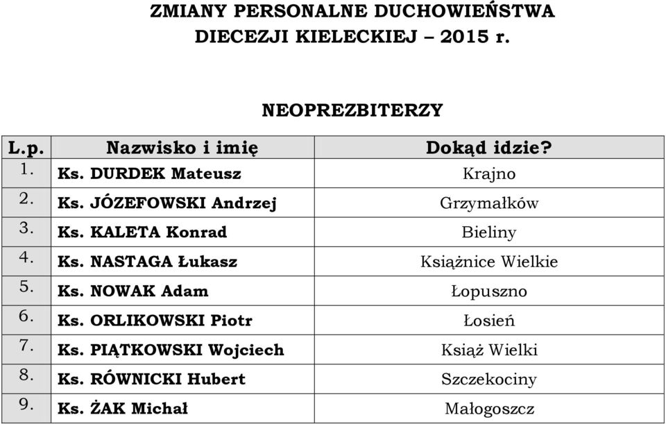 Ks. NASTAGA Łukasz Książnice Wielkie 5. Ks. NOWAK Adam Łopuszno 6. Ks. ORLIKOWSKI Piotr Łosień 7.