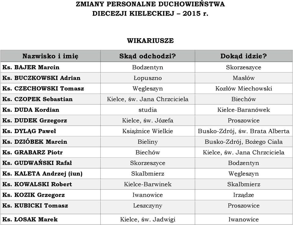 DYLĄG Paweł Książnice Wielkie Busko-Zdrój, św. Brata Alberta Ks. DZIÓBEK Marcin Bieliny Busko-Zdrój, Bożego Ciała Ks. GRABARZ Piotr Biechów Kielce, św. Jana Chrzciciela Ks.