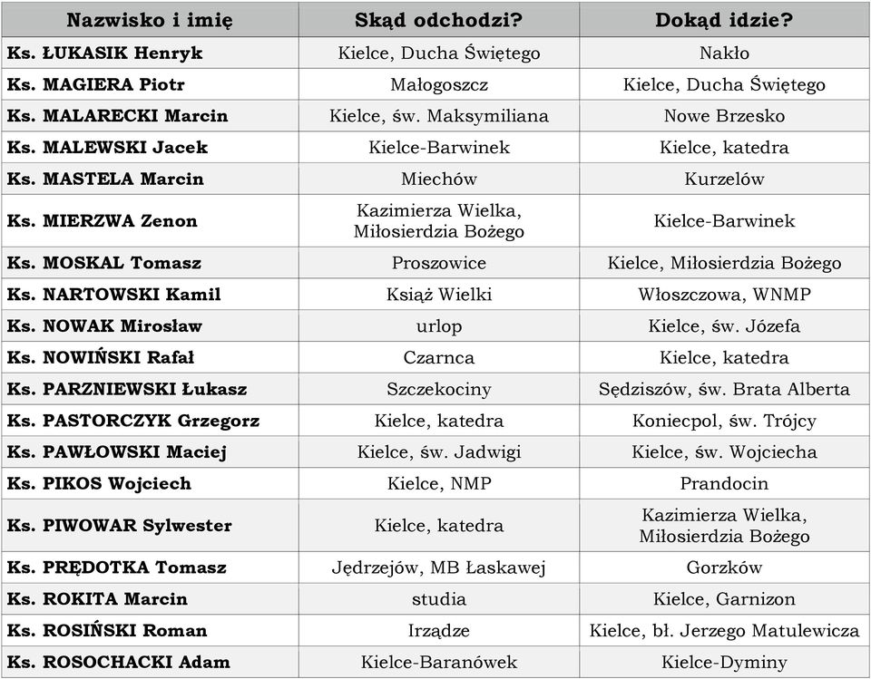 MOSKAL Tomasz Proszowice Kielce, Miłosierdzia Bożego Ks. NARTOWSKI Kamil Książ Wielki Włoszczowa, WNMP Ks. NOWAK Mirosław urlop Kielce, św. Józefa Ks. NOWIŃSKI Rafał Czarnca Kielce, katedra Ks.