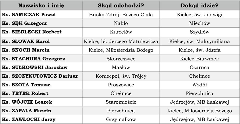 Józefa Ks. STACHURA Grzegorz Skorzeszyce Kielce-Barwinek Ks. SUŁKOWSKI Jarosław Masłów Czarnca Ks. SZCZYKUTOWICZ Dariusz Koniecpol, św. Trójcy Chełmce Ks.