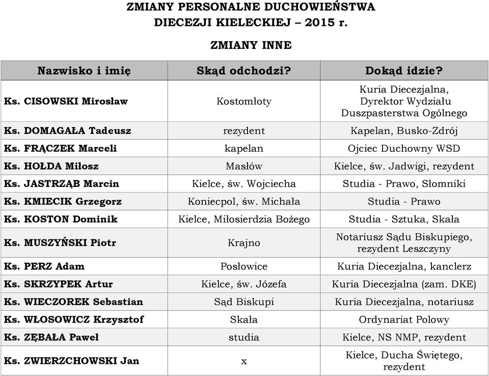 Wojciecha Studia - Prawo, Słomniki Ks. KMIECIK Grzegorz Koniecpol, św. Michała Studia - Prawo Ks. KOSTON Dominik Kielce, Miłosierdzia Bożego Studia - Sztuka, Skała Ks.