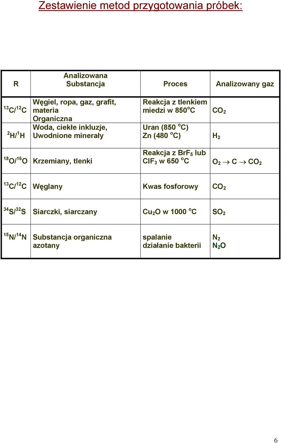 (480 o C) H 2 18 O/ 16 O Krzemiany, tlenki Reakcja z BrF 5 lub ClF 3 w 650 o C O 2 C CO 2 13 C/ 12 C Węglany Kwas fosforowy CO 2