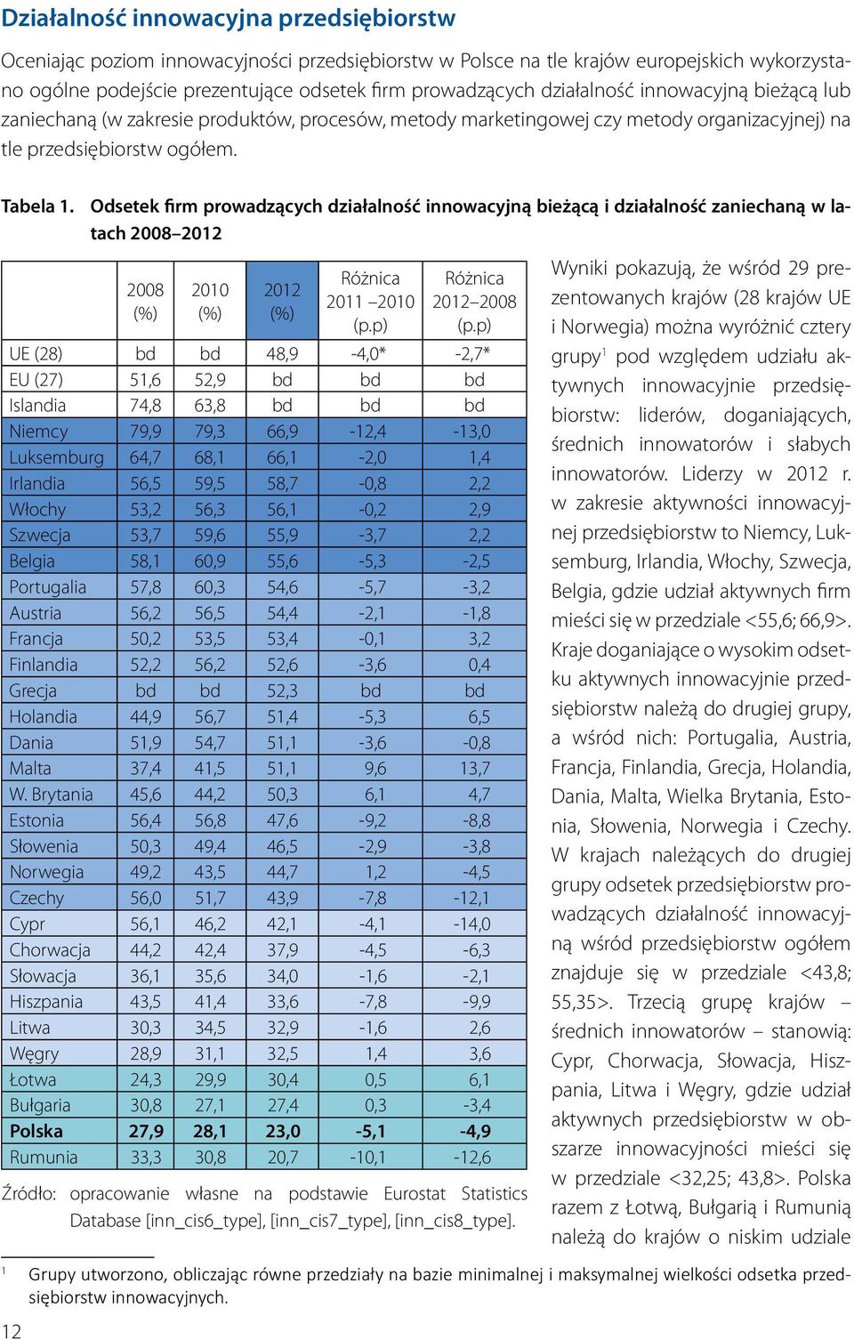 Odsetek firm prowadzących działalność innowacyjną bieżącą i działalność zaniechaną w latach 2008 2012 12 2008 (%) 2010 (%) 2012 (%) Różnica 2011 2010 (p.p) Różnica 2012 2008 (p.