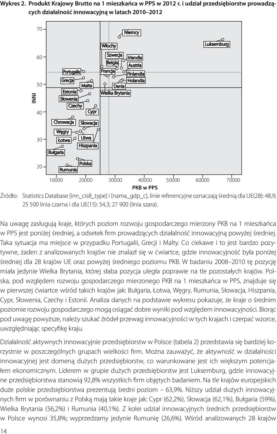 Holandia 30 Węgry Bułgaria Łotwa Litwa Hiszpania 20 Polska Rumunia 10000 20000 30000 40000 50000 60000 70000 PKB w PPS Źródło: Statistics Database [inn_cis8_type] i [nama_gdp_c], linie referencyjne